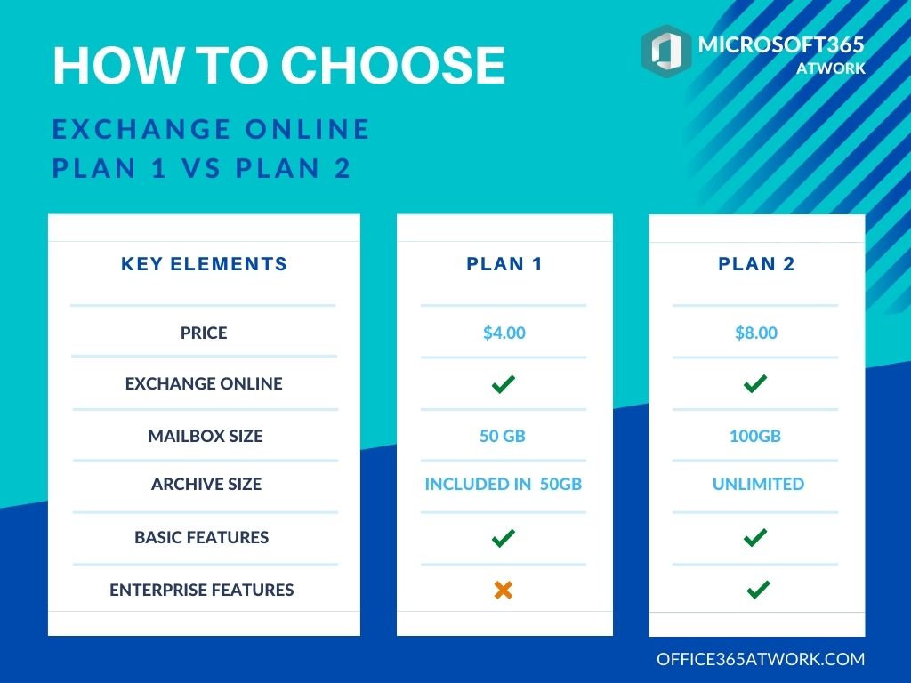 microsoft exchange online plan 1 vs plan 2