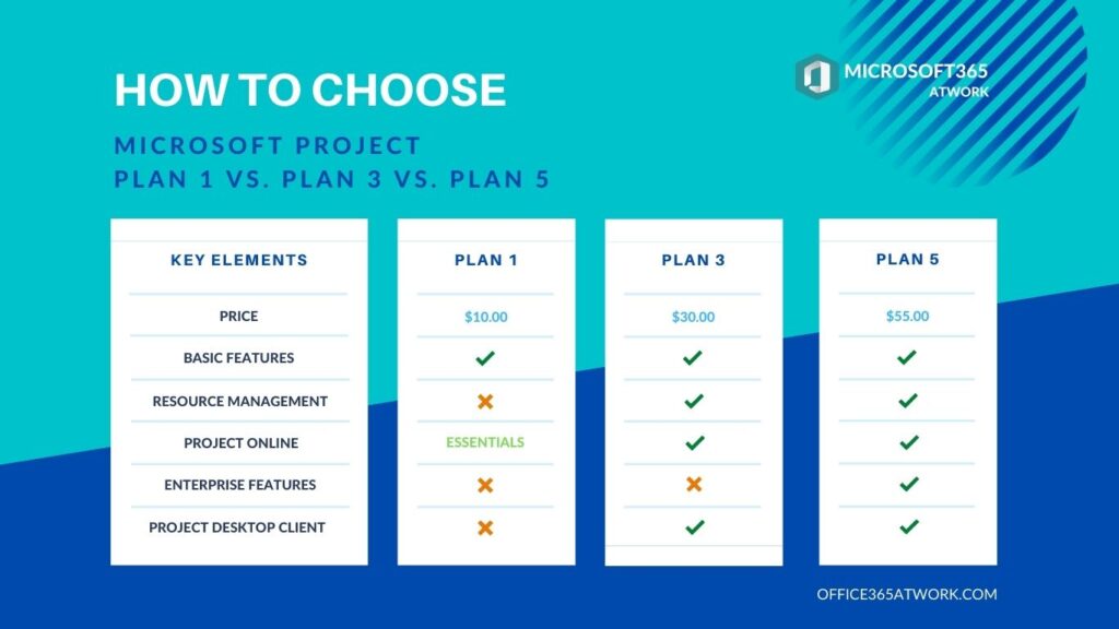 project online plan 1 vs plan 3