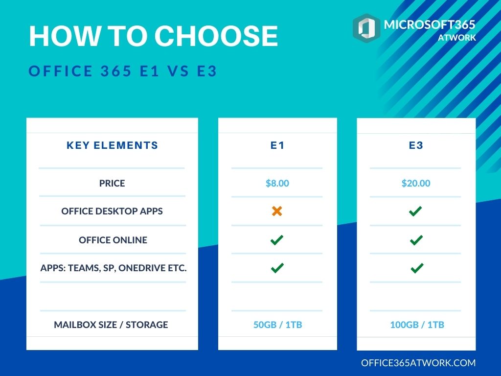 Office 365 E1 vs. E3 - Comparison - Microsoft 365 atWork