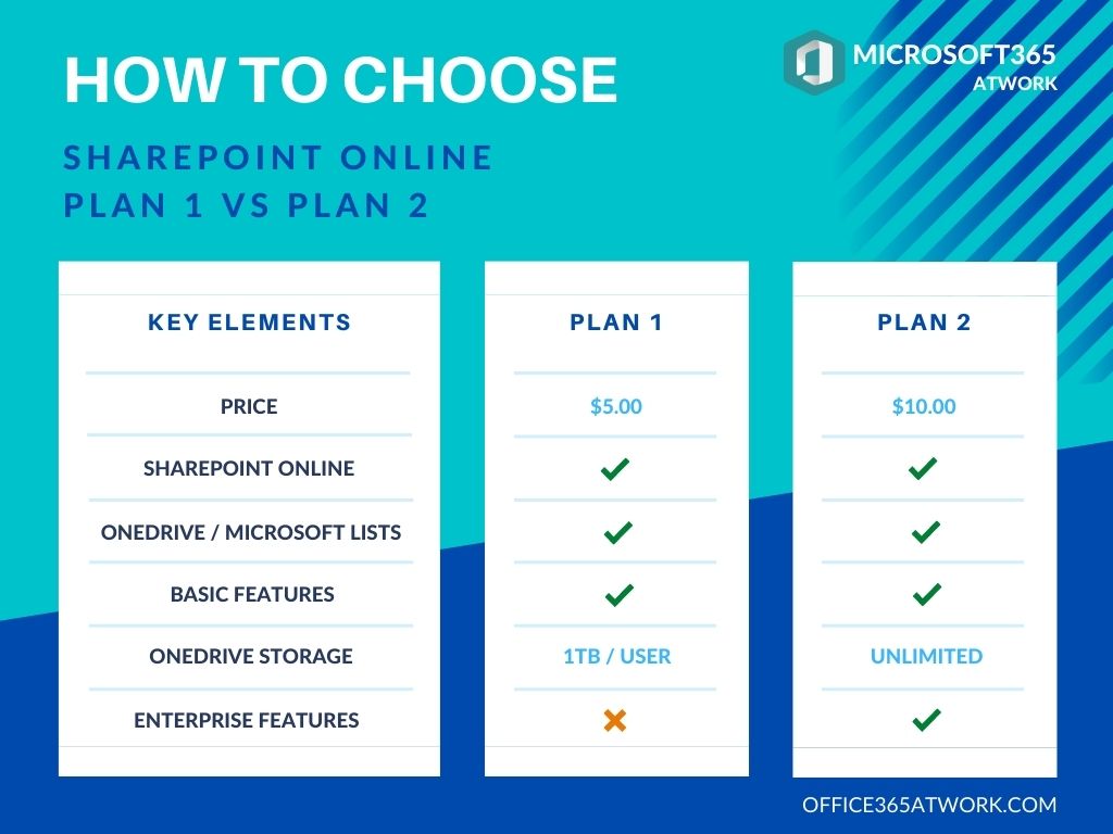 SharePoint Online Plan 1 vs Plan 2