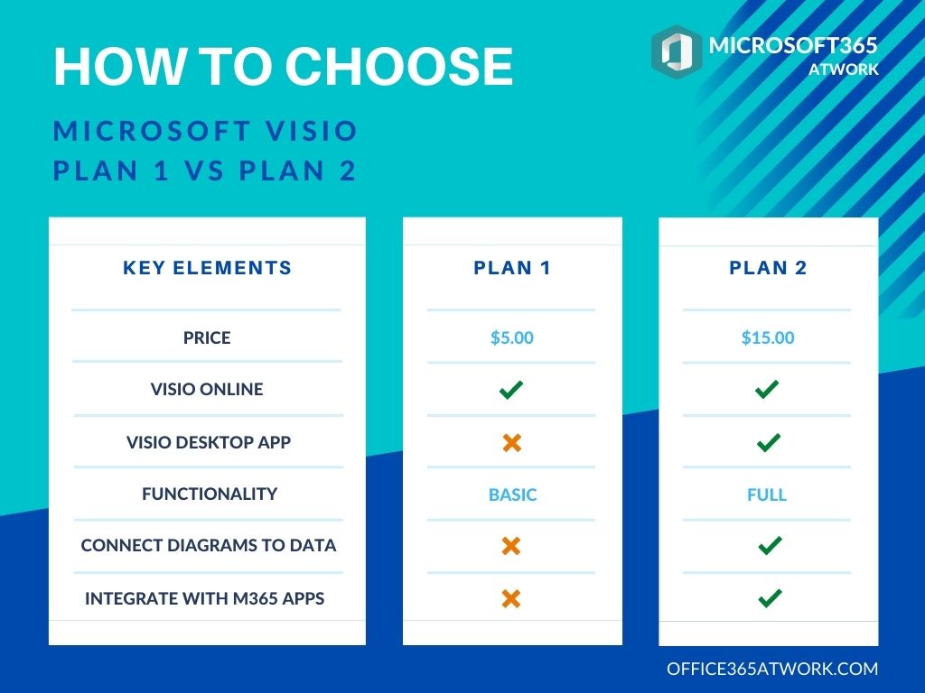 Microsoft Visio Plan 1 vs. Plan 2 &#8211; Microsoft 365 licensing