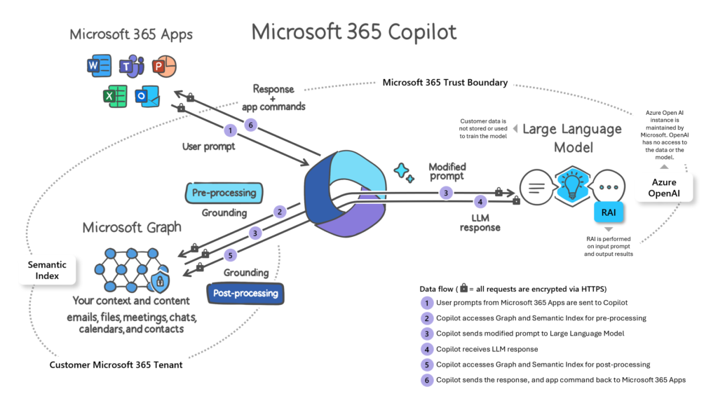 How to prepare your Microsoft 365 for Microsoft Copilot